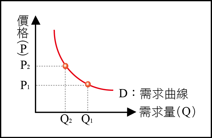 需求曲線