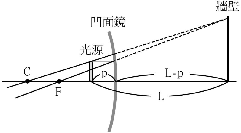 >很紧急~高三物理  凹面镜成像的大小比原物大,成像在凹面镜后方,图形