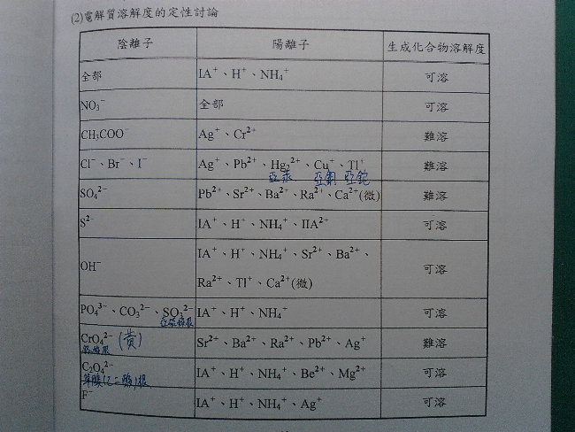 沉淀表